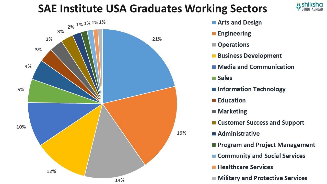 SAE Institute USA Graduates Working Sectors