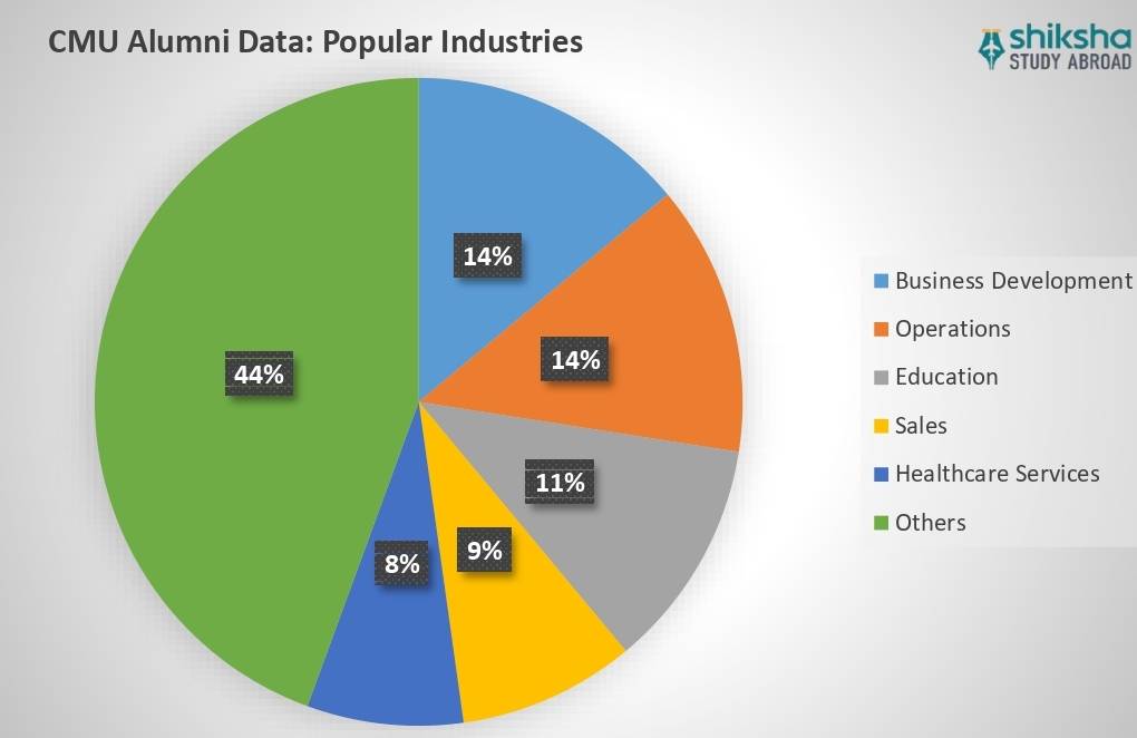 Central Michigan University Job Sectors