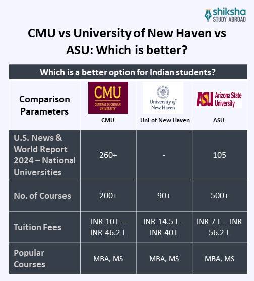 Central Michigan University Comparison