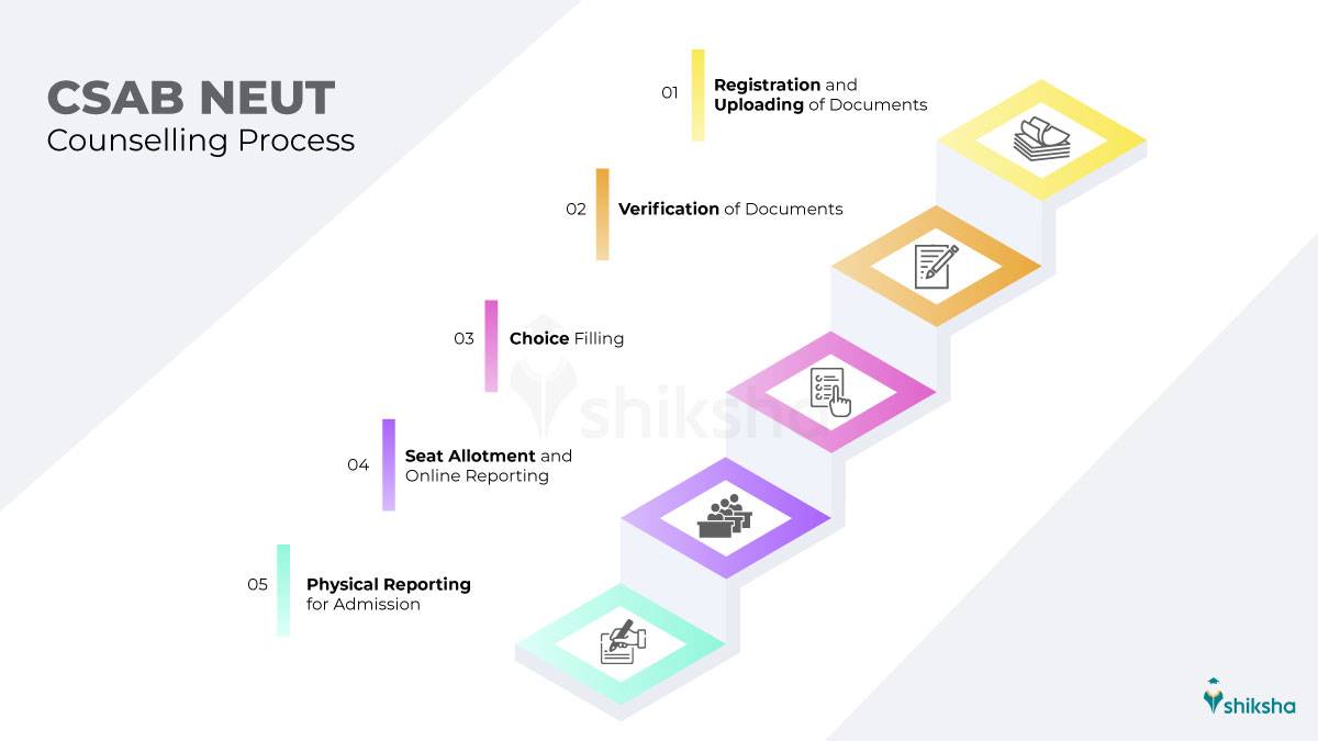 CSAB NEUT Counselling Process
