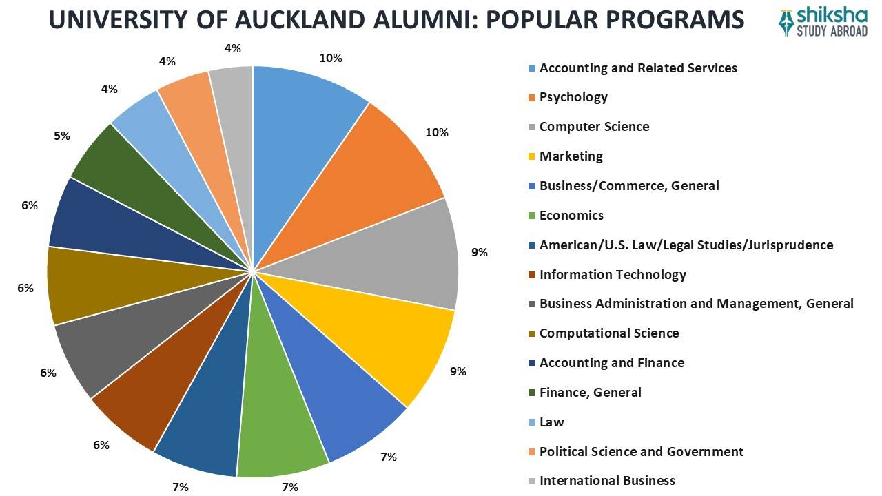 University of Auckland: Rankings, Courses, Fees, Reviews