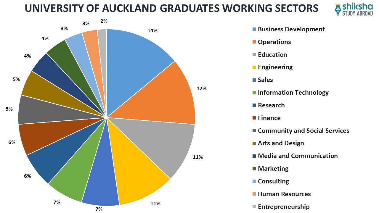 University of Auckland Rankings, Courses, Fees, Reviews