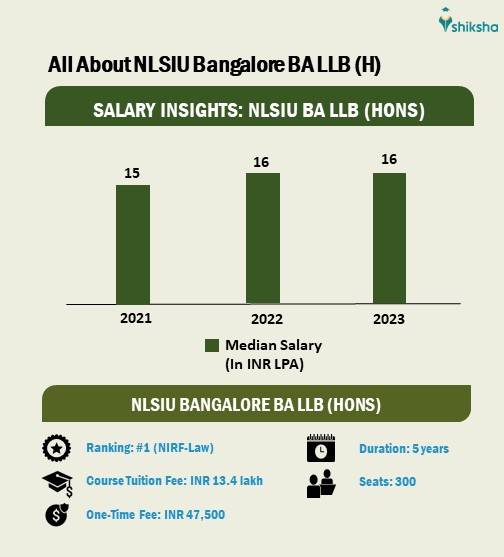 NLSIU Bangalore BA LLB (H) course