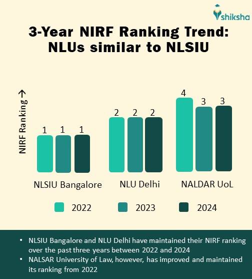 NLSIU Bangalore ranking trend