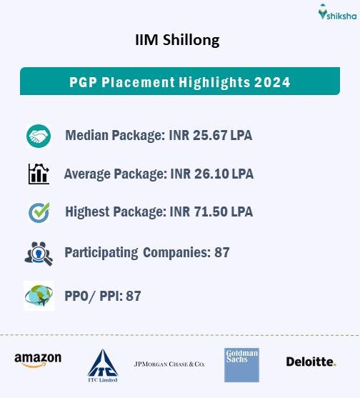 IIM Shillong placements