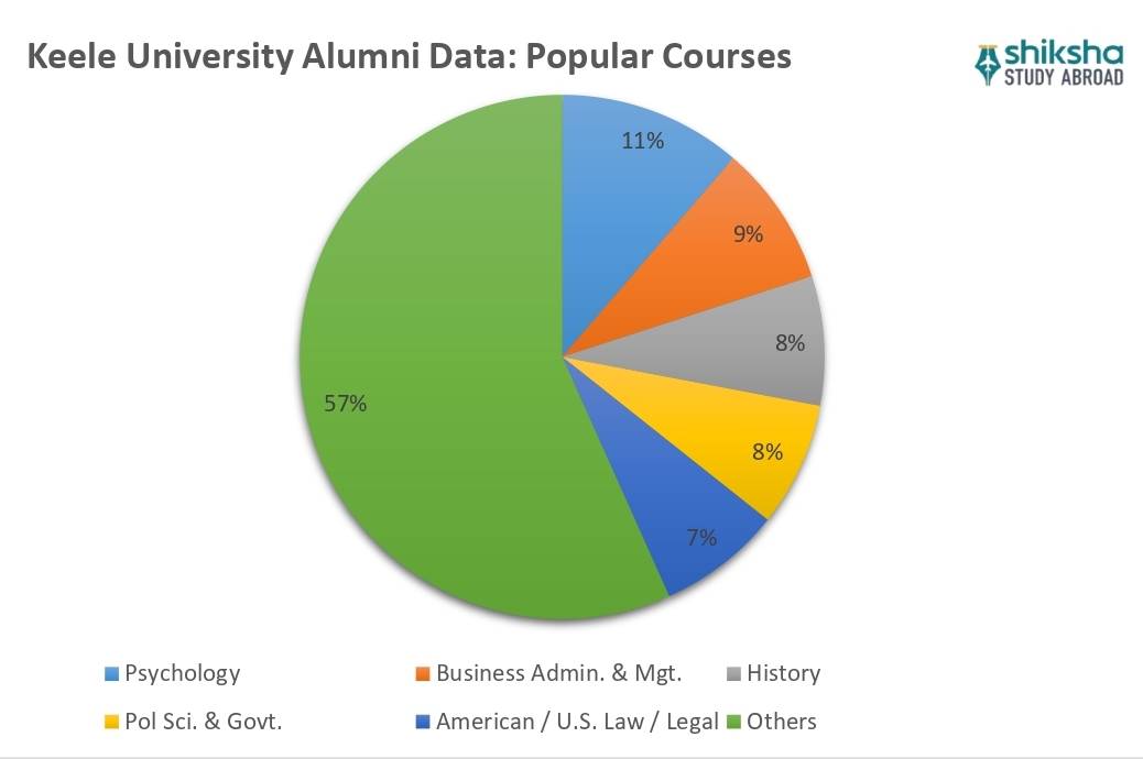 Keele University Courses