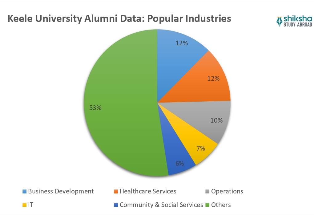 Keele University Placements