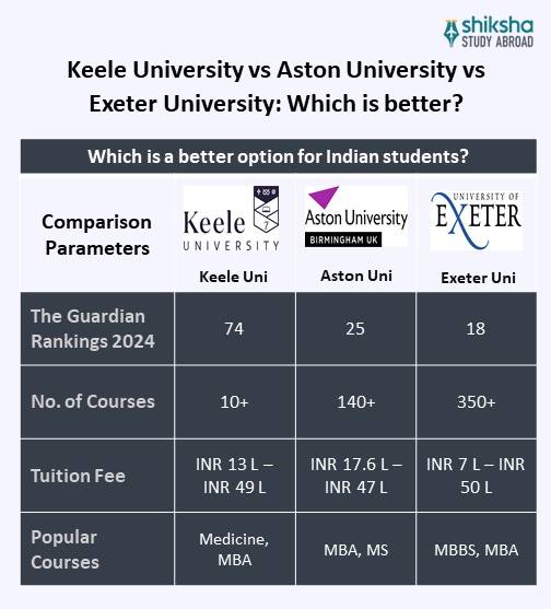 Keele University Comparison