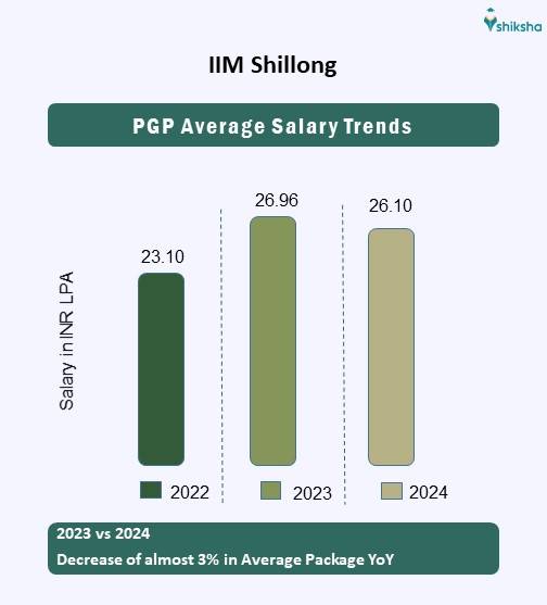 IIM Shillong average package
