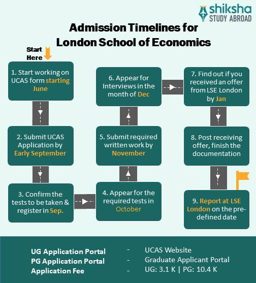 London School of Economics (LSE): Rankings, Courses, Fees