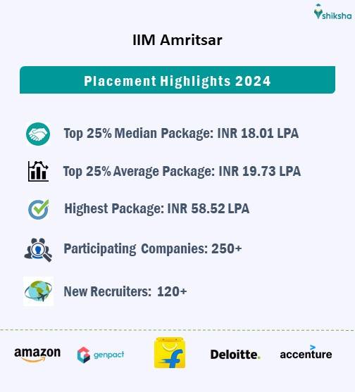 IIM Amritsar placements