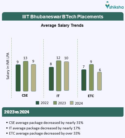 iiit bhubaneswar average package