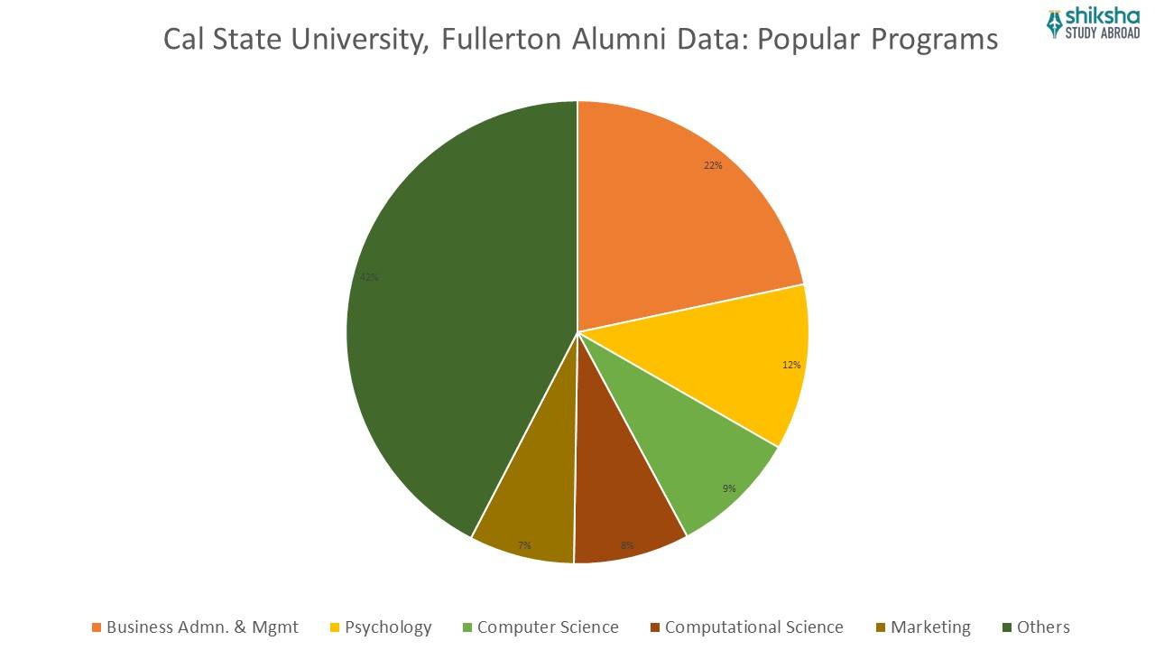 Cal state University fullerton alumni data popular programs