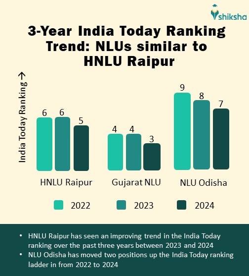 HNLU Raipur India Today Ranking Trend across 2024, 2023 and 2022