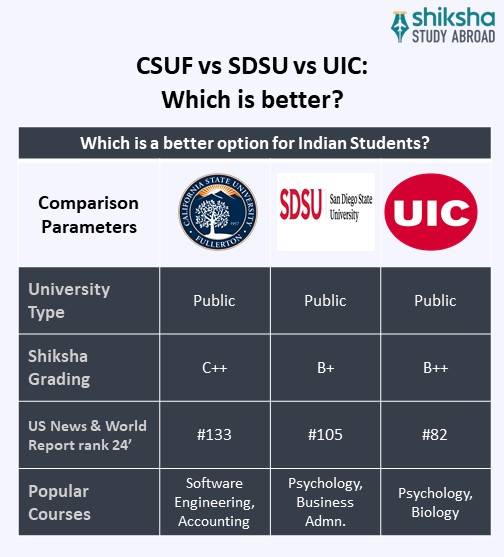 SA_OVP_Cal State University Fullerton_University Comparison_Info
