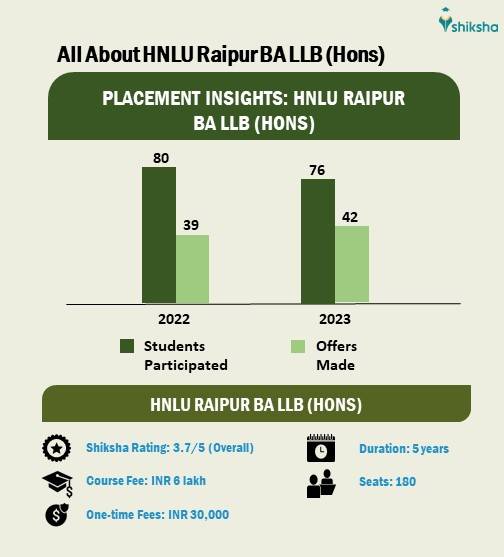 All About HNLU Raipur BA LLB (Hons): Fees, Seats, Admission Criteria, Placements, etc.
