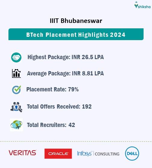iiit bhubaneswar placements 2024