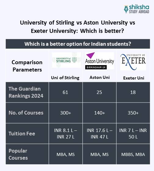 University of Stirling Comparison