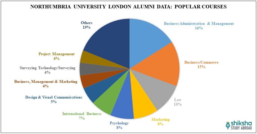 Northumbria University: Rankings, Courses, Fees