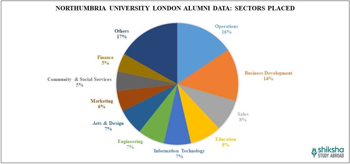 Northumbria University London Placements