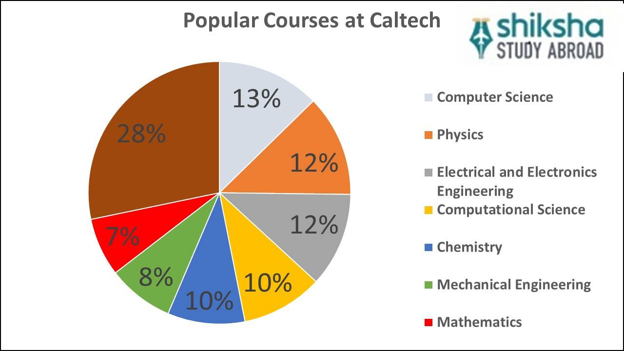 California Institute of Technology (Caltech) Rankings, Fees & Courses