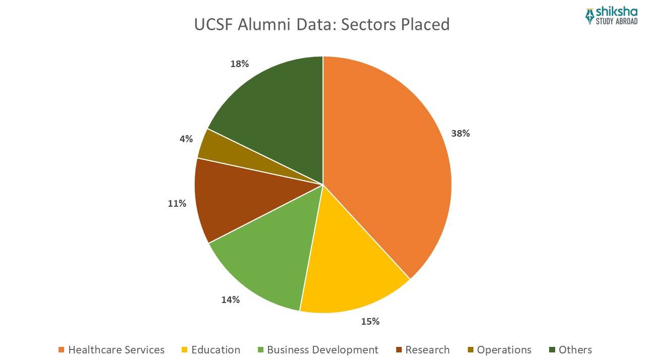 UCSF alumni data sectors placed