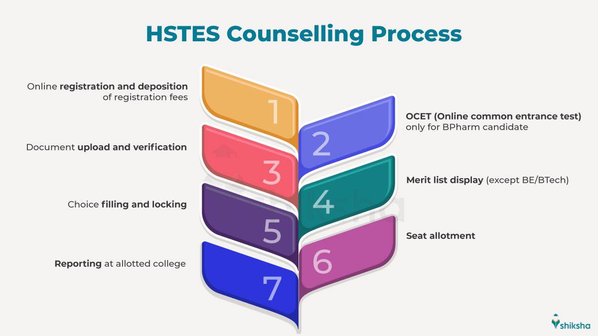 HSTES Counselling Process