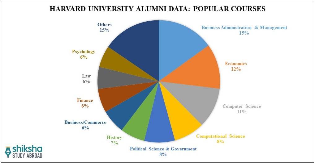 Harvard University Rankings, Fees & Courses