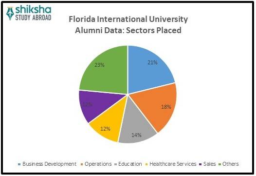 Florida International University (FIU) : Rankings, Fees, Courses ...