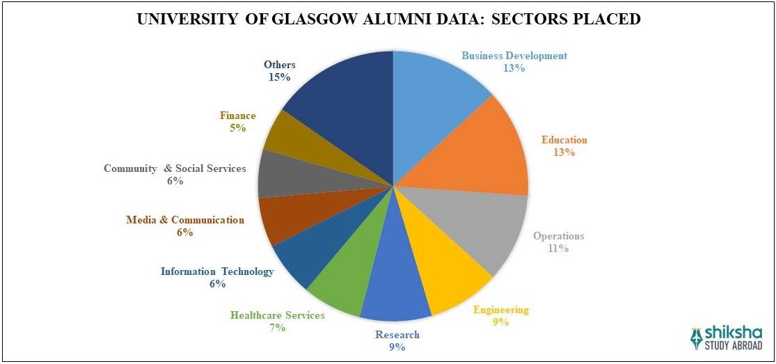 University of Glasgow Placements