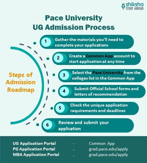 Pace University application process (Common App)
