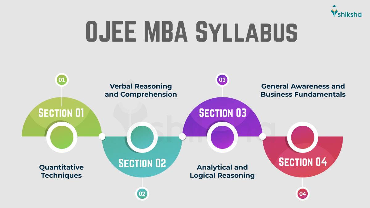 OJEE Syllabus- MBA