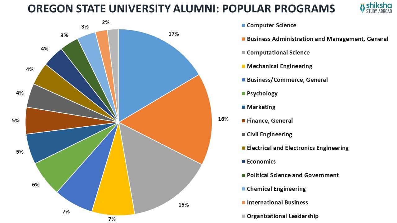 Oregon State University (OSU) Rankings, Courses, Fees