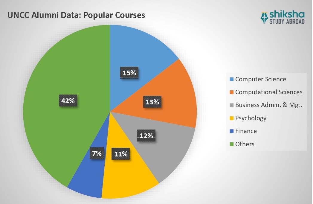 University of North Carolina at Charlotte Courses