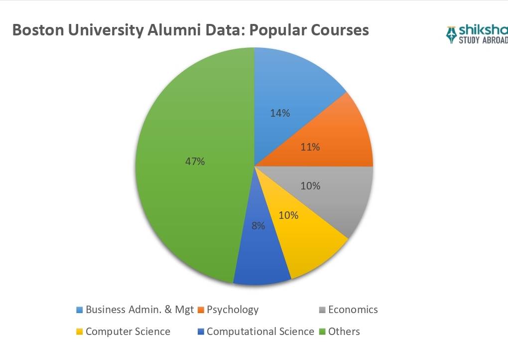 Boston University Rankings, Fees, Courses & Reviews