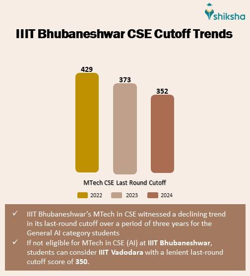 IIIT Bhubaneswar Cutoff 2024 (Out): Check JEE Main Round Wise Cutoff Ranks