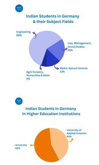 Indian forms largest group of international students in Germany: DAAD data