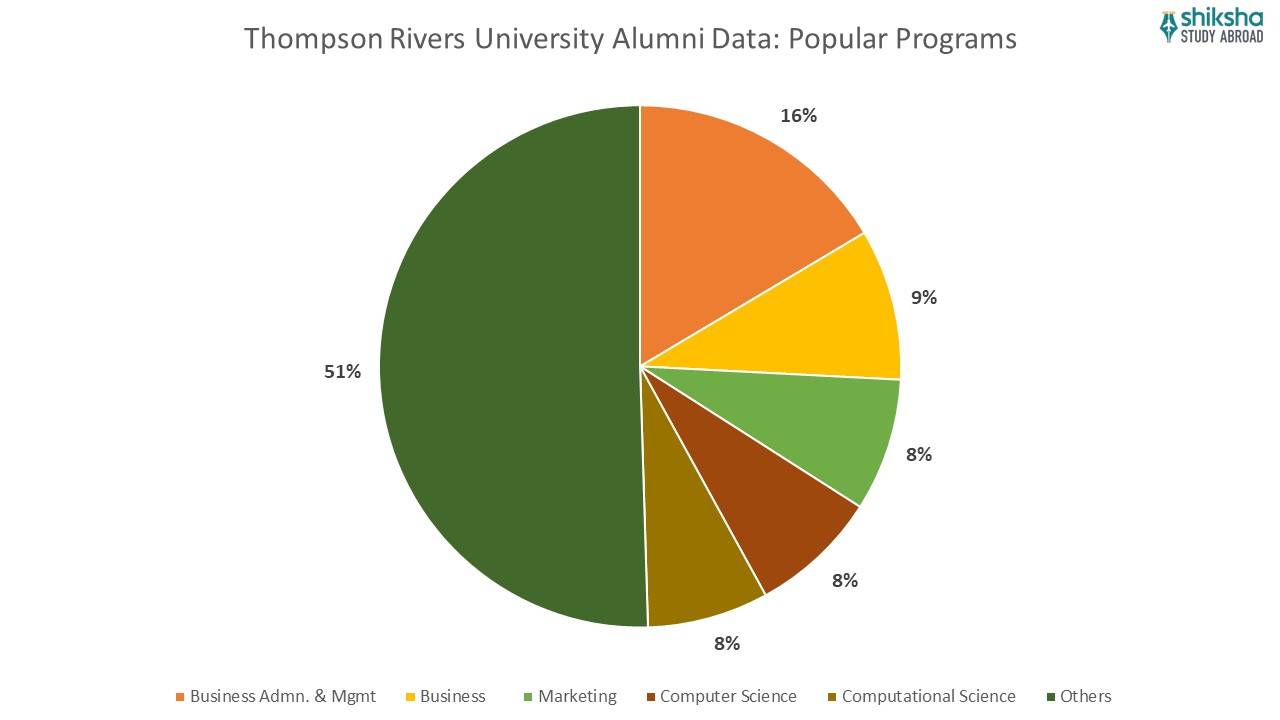 Thompson Rivers University alumni data popular courses