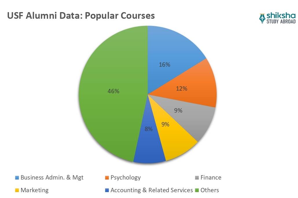 University of South Florida Courses