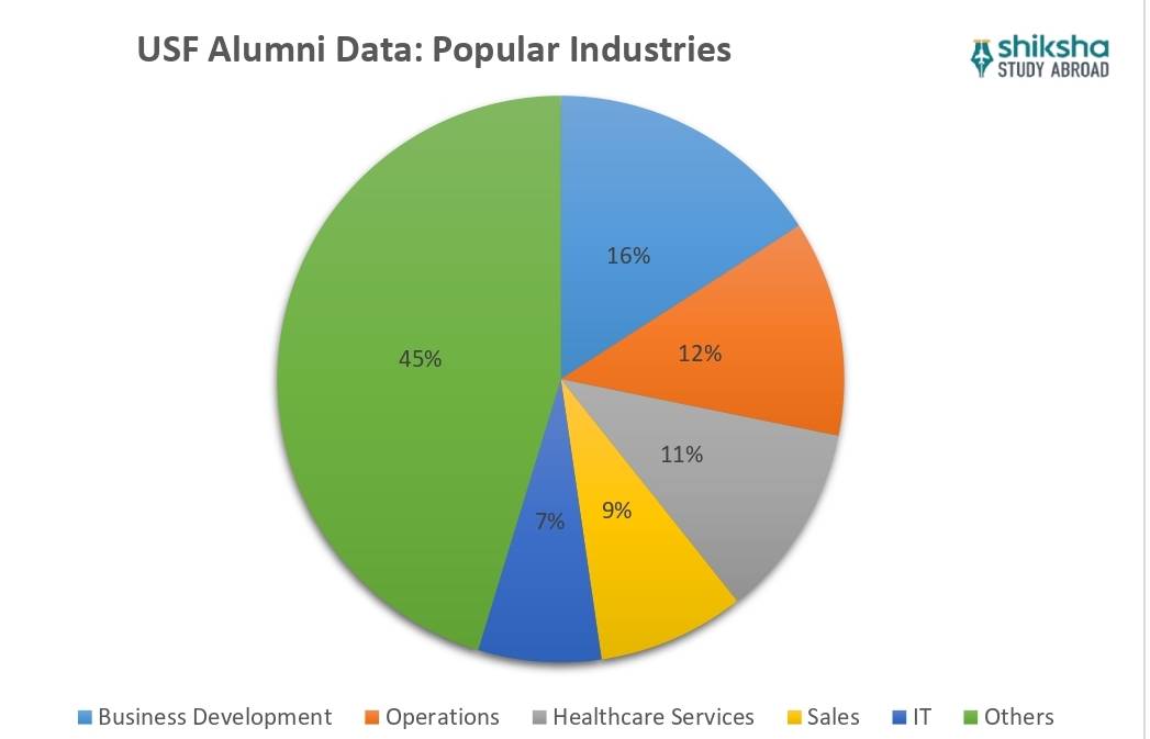 University of South Florida Placements