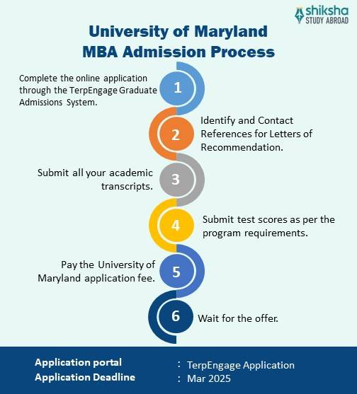 University of Maryland application process