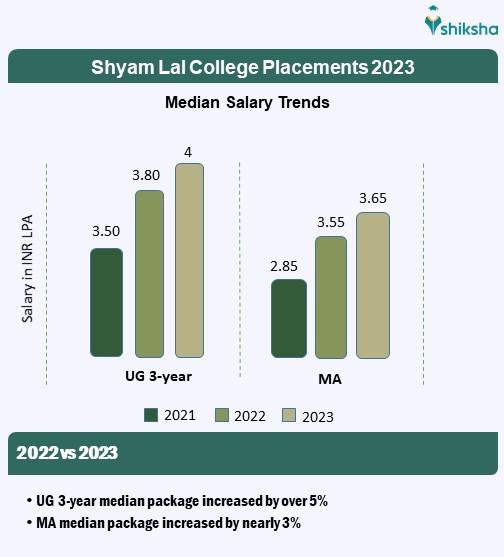 Shyam Lal College placement package