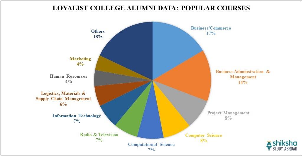 Loyalist College Popular Courses