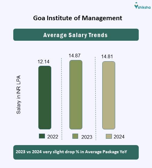 Goa Institute of Management Average Package 2024
