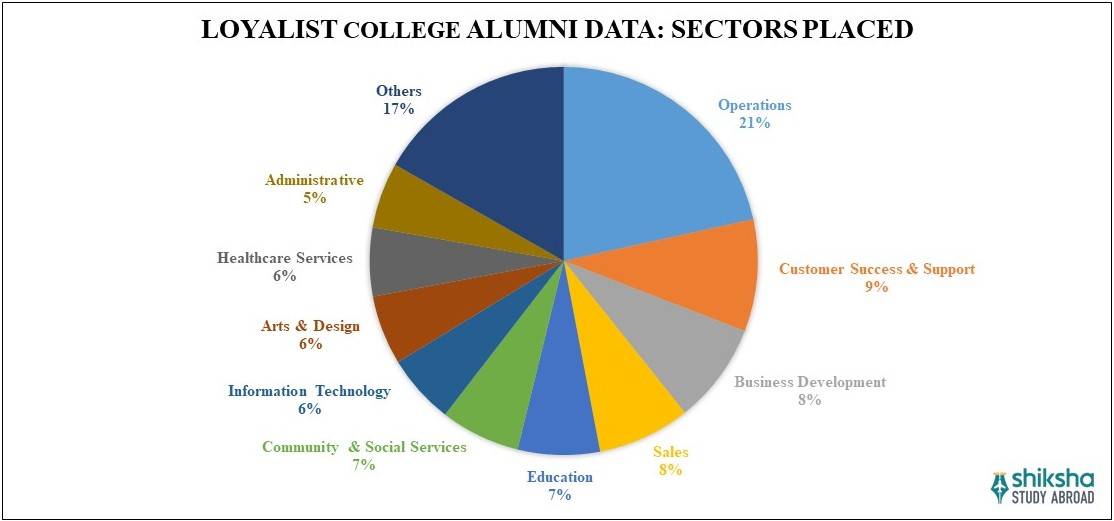 Loyalist College Placements