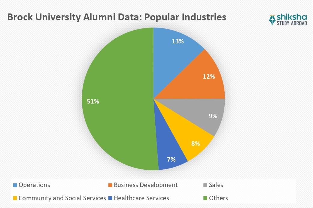 Brock University Placements
