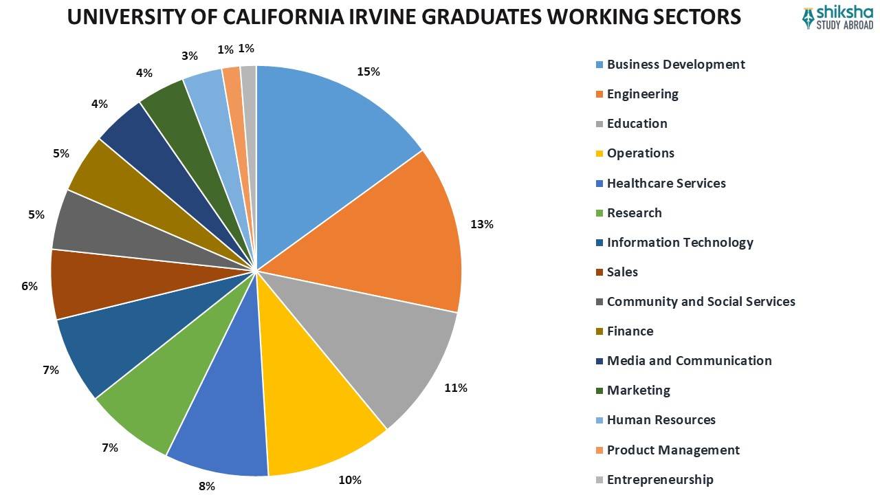 University of California, Irvine (UCI) Rankings, Courses, Fees
