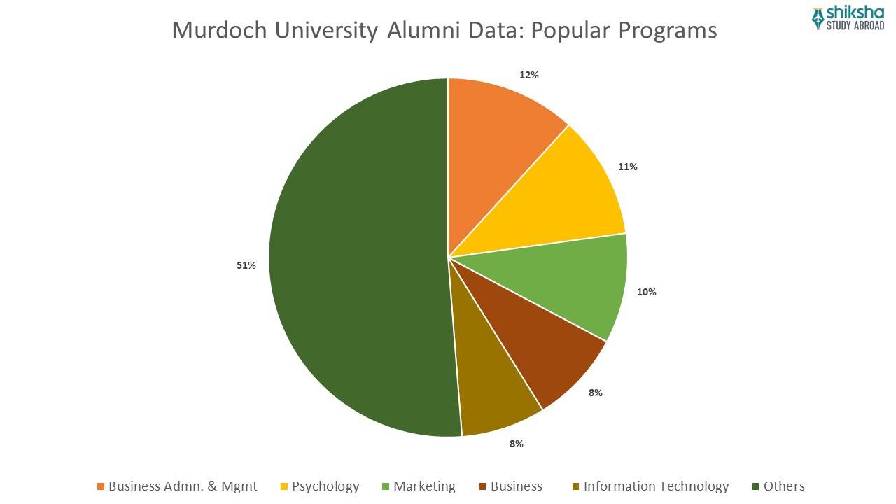 Murdoch University alumni data popular programs