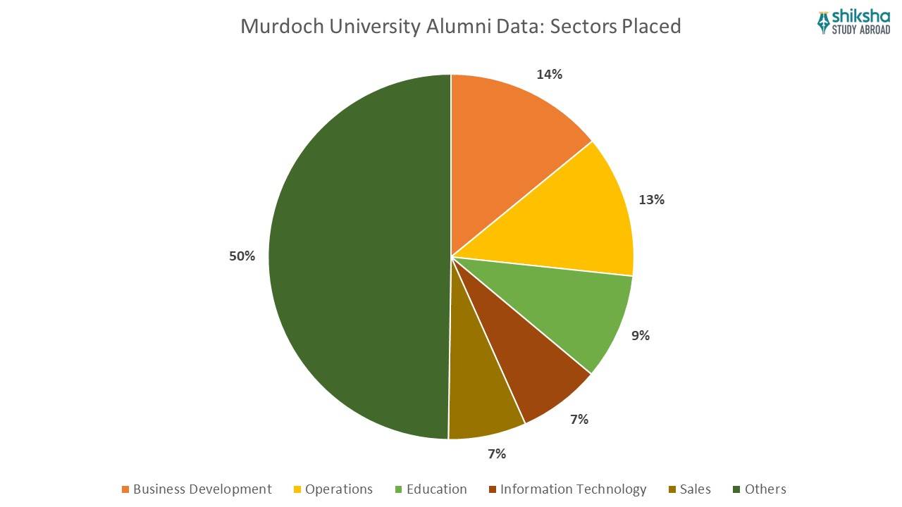 Murdoch University Alumni data sectors placed