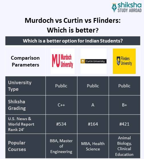 SA_OVP_Murdoch University_University Comparison_Info